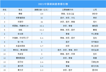 2021中国胡润慈善排行榜（附完整榜单）