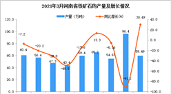 2021年3月河南省鐵礦石產量數據統計分析