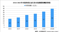 2021年中国生物识别细分行业市场现状预测分析（图）