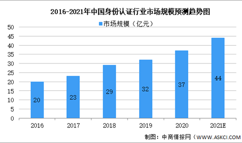 2021年中国生物识别细分行业市场现状预测分析（图）