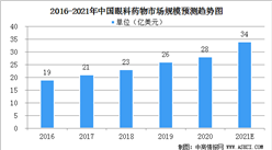 2021年中國眼科藥物市場規模及行業發展前景預測（圖）