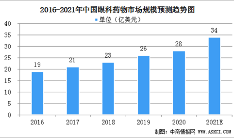 2021年中国眼科药物市场规模及行业发展前景预测（图）