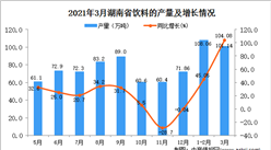 2021年3月湖南省飲料產量數據統計分析