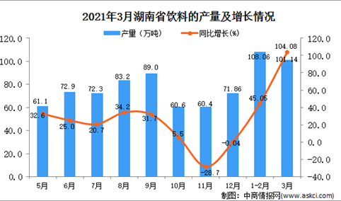2021年3月湖南省饮料产量数据统计分析