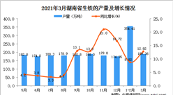 2021年3月湖南省生铁产量数据统计分析