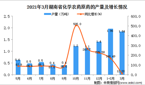 2021年3月湖南省农药产量数据统计分析