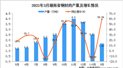 2021年3月湖南省铜材产量数据统计分析