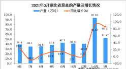 2021年3月湖北省原鹽產量數據統計分析
