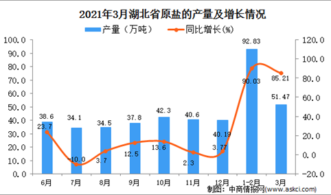 2021年3月湖北省原盐产量数据统计分析