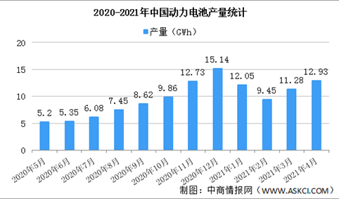 2021年1-4月中国动力电池产量情况：三元电池产量占比53.6%（图）