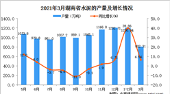 2021年3月湖南省水泥产量数据统计分析