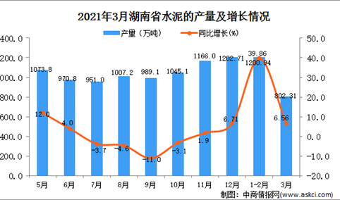 2021年3月湖南省水泥产量数据统计分析