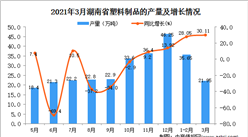 2021年3月湖南省塑料制品產量數據統計分析
