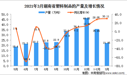 2021年3月湖南省塑料制品产量数据统计分析