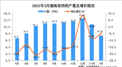 2021年3月湖南省纱产量数据统计分析