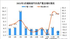 2021年3月湖南省汽車產量數據統計分析