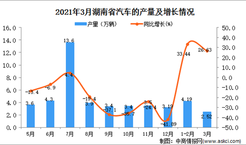 2021年3月湖南省汽车产量数据统计分析
