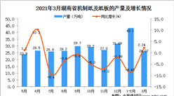 2021年3月湖南省紙板產量數據統計分析