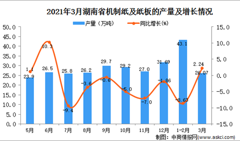 2021年3月湖南省纸板产量数据统计分析
