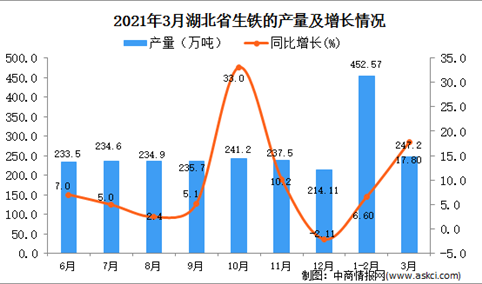 2021年3月湖北省生铁产量数据统计分析