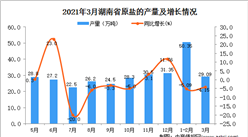 2021年3月湖南省原鹽產量數據統計分析
