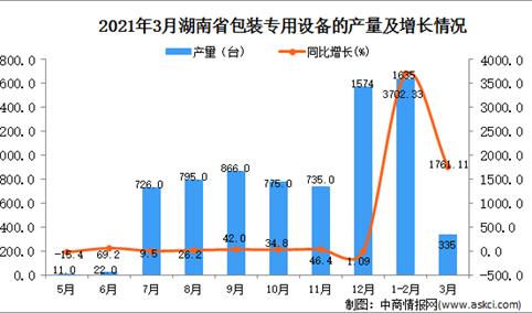 2021年3月湖南省包装专用设备产量数据统计分析