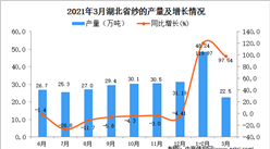 2021年3月湖北省紗產量數據統計分析