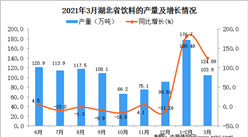 2021年3月湖北省饮料产量数据统计分析