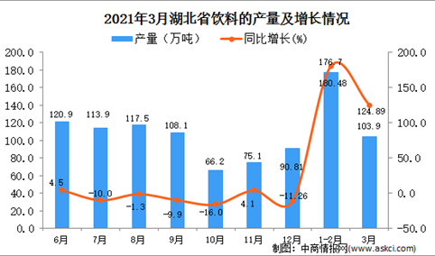 2021年3月湖北省饮料产量数据统计分析