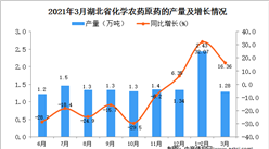 2021年3月湖北省農藥產量數據統計分析