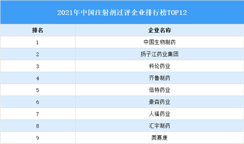 2021年注射剂排行榜出炉 中国生物制药位列第一（图）