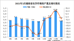 2021年3月湖南省化學纖維產量數據統計分析