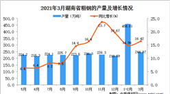 2021年3月湖南省粗钢产量数据统计分析