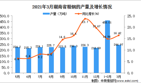 2021年3月湖南省粗钢产量数据统计分析