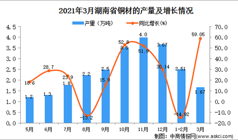 2021年3月湖南省铜材产量数据统计分析