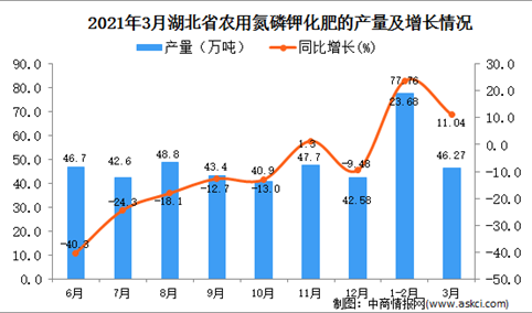 2021年3月湖北省化肥产量数据统计分析