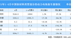 2021年1-4月中國動力電池裝車量情況：磷酸鐵鋰電池裝車量同比增長455.9%（圖）