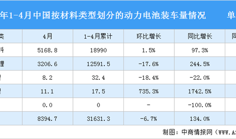 2021年1-4月中国动力电池装车量情况：磷酸铁锂电池装车量同比增长455.9%（图）