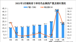 2021年3月湖南省有色金屬產量數據統計分析