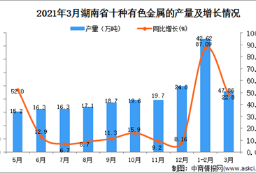 2021年3月湖南省有色金屬產量數據統計分析