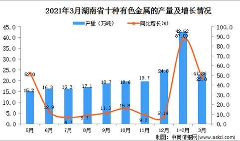 2021年3月湖南省有色金属产量数据统计分析