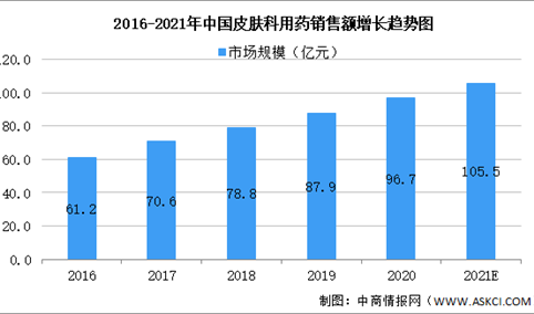 2021年中国化学药之皮肤科用药行业市场规模及发展趋势预测分析（图）