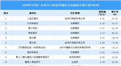 2020年廣東省化學藥通用名排行榜出爐：人血白蛋白位列第一（附排行榜單）