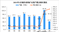 2021年3月湖北省鐵礦石產量數據統計分析
