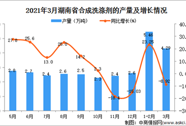 2021年3月湖南省洗涤剂产量数据统计分析