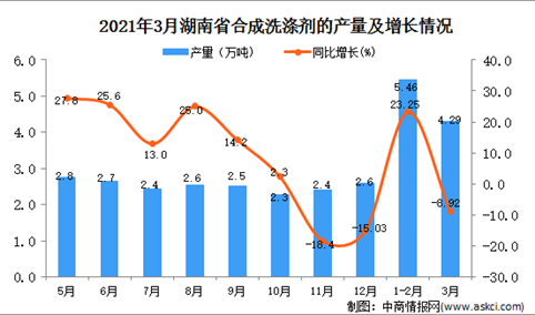 2021年3月湖南省洗涤剂产量数据统计分析