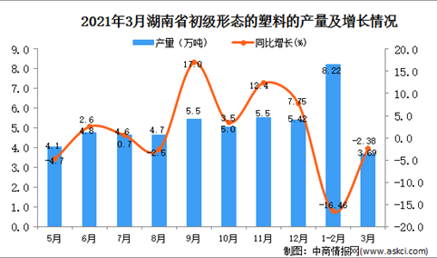 2021年3月湖南省塑料产量数据统计分析
