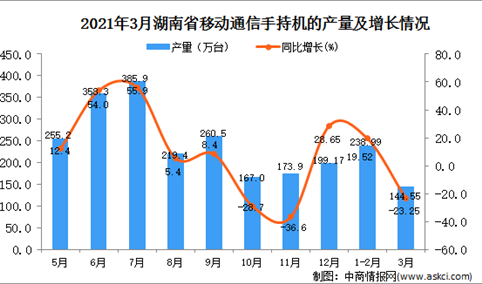 2021年3月湖南省移动通信手持机产量数据统计分析