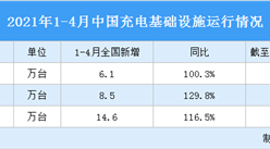 2021年1-4月中國充電基礎設施運行情況：充電基礎設施增量同比增長116.5%（圖）