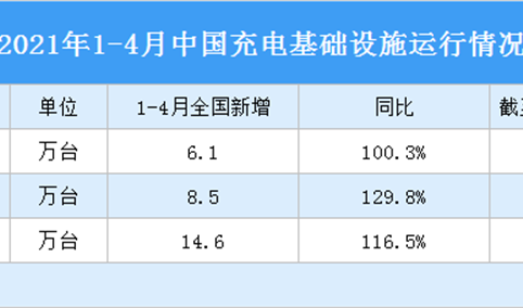 2021年1-4月中国充电基础设施运行情况：充电基础设施同比增长116.5%（图）